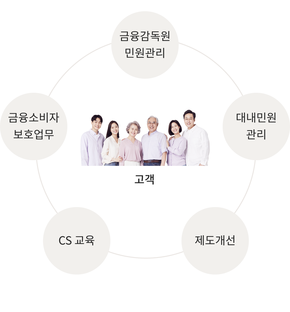 고객센터 > 금융소비자보호 체계